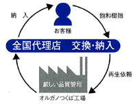 リサイクルシステム