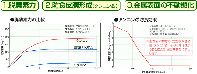 強力な防食力を発揮