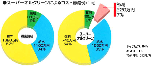 省エネ、省力化に貢献