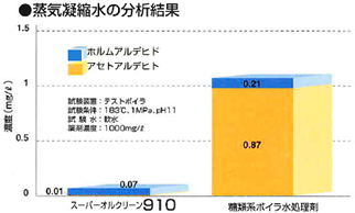 クリーンな蒸気