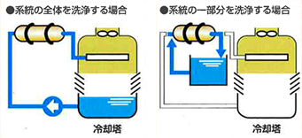 オルガゾールの洗浄方法