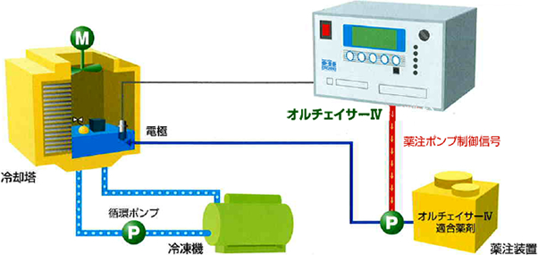 オルチェイサーIV システム構成図