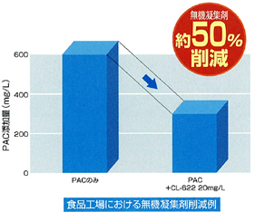 無機凝集剤使用量の削減