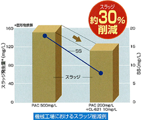 スラッジ発生量の削減