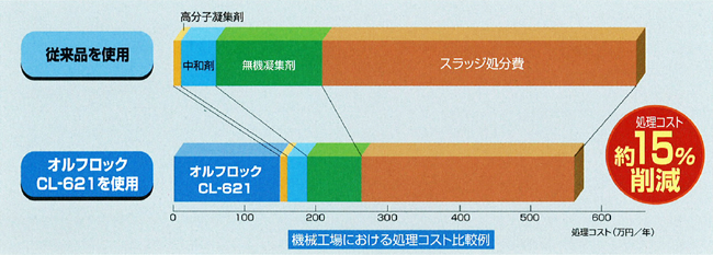 トータルコストの削減