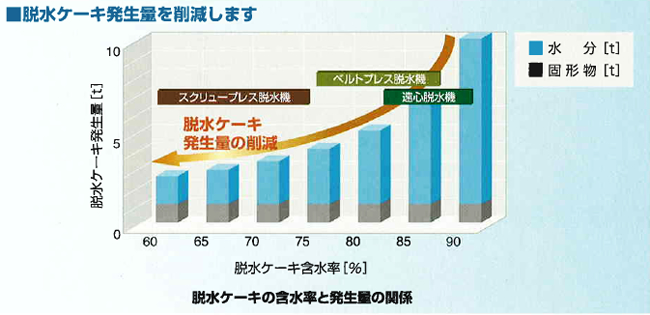 脱水ケーキの含水率と発生量の関係